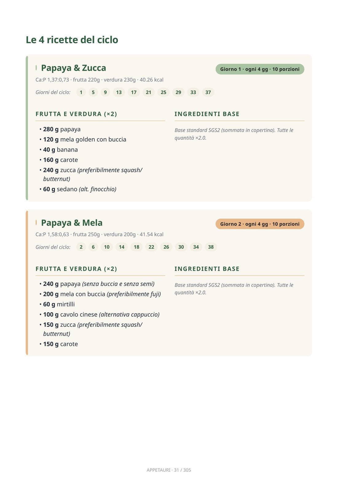 Pagina di un ciclo con le 4 ricette scalate, indicazione dei giorni di rotazione (1,5,9,13... per R1) e ingredienti aggregati per il ciclo intero da 40 giorni